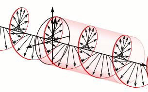 Circular Polarization: Picture yourself standing at the origin: notice how the wave varies in the plane perpendicular to its propagation, and how this variation traces out a circle. (GIF Credit: Wikipedia user Dave3457.)